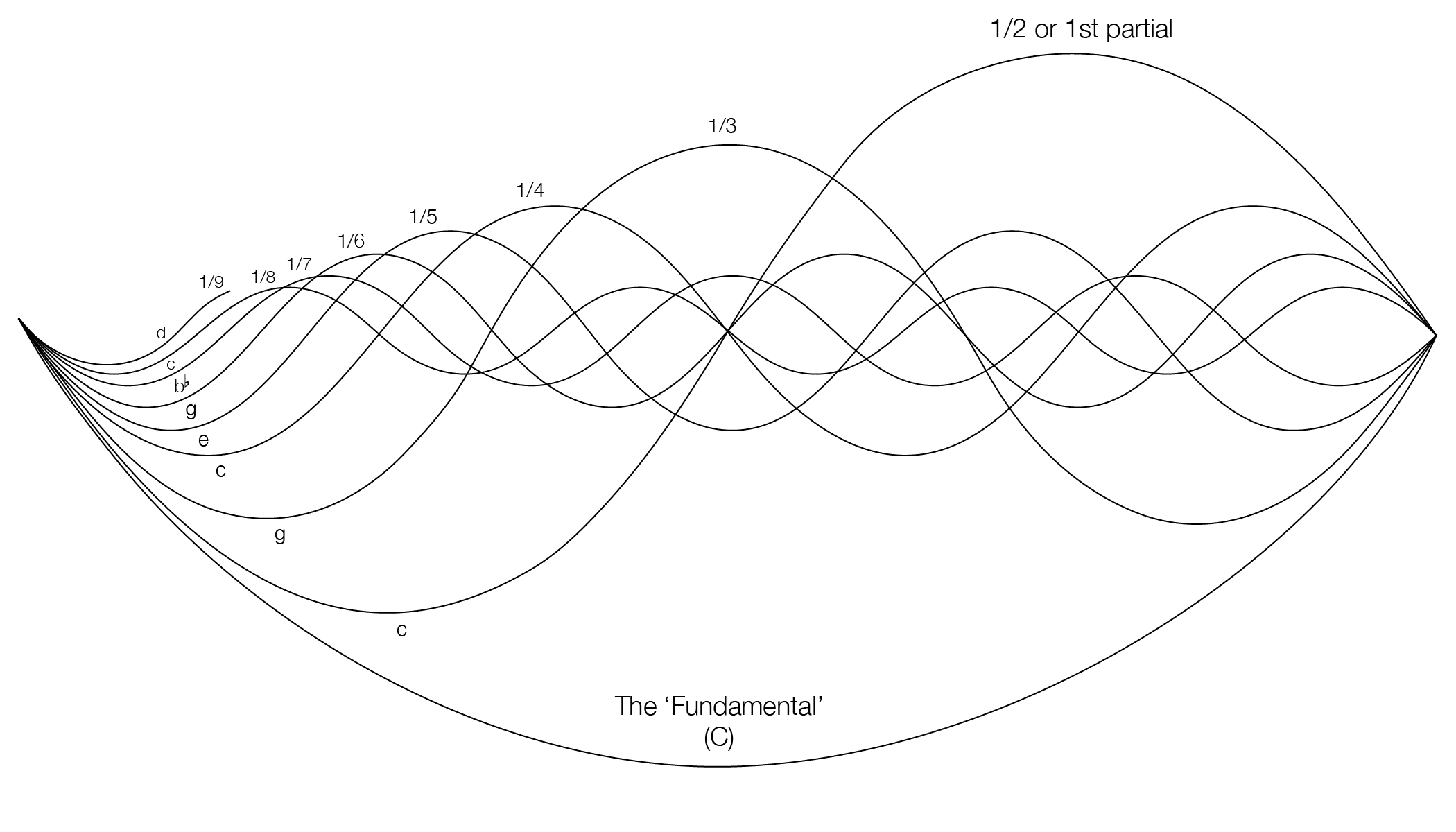 harmonic series