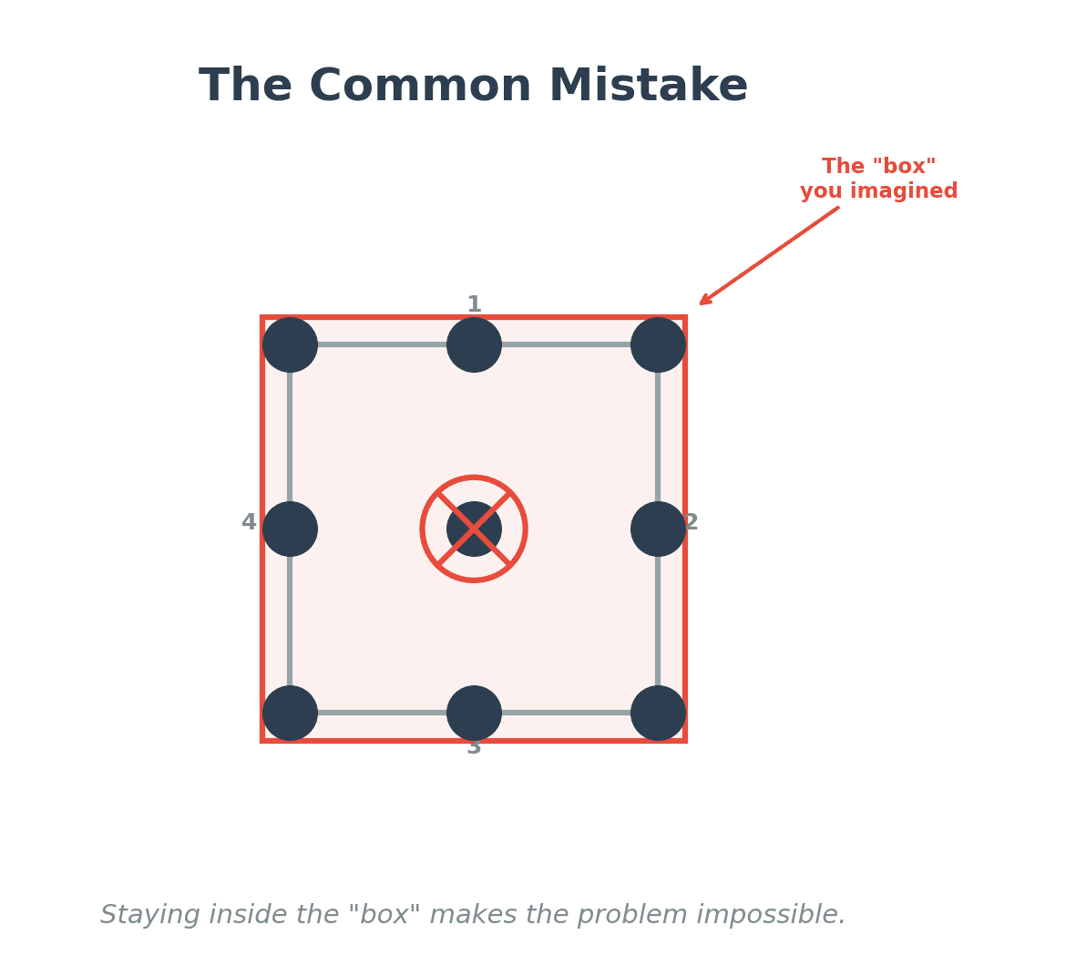 nine dot problem incorrect